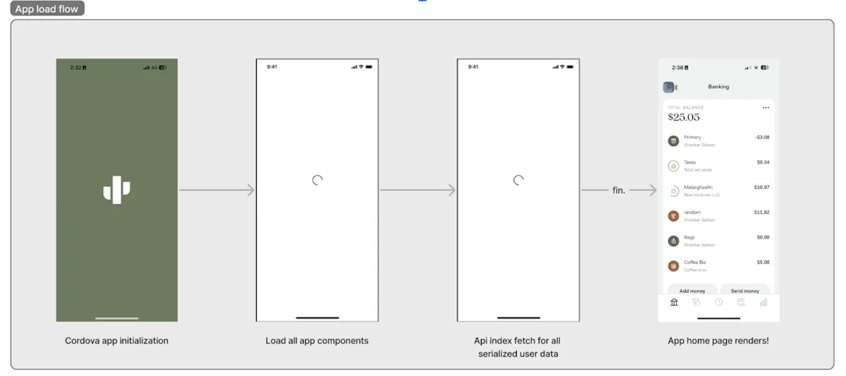 App load flow across four phone screens: Cordova app initialization, loading all app components, the API index fetch for all serialized user data, and finally the app home page rendering a list of Pockets and balances