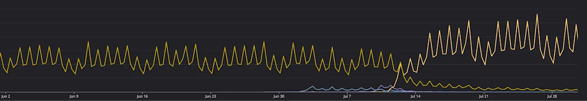 A chart of active Android users from early June to late July: a short second line appears during the staged release around 9 July and disappears after the hotfix, and the daily peaks step up from mid-July onwards