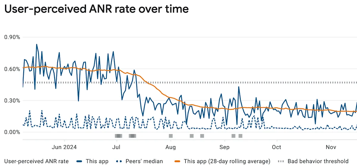 A Play Console chart of user-perceived ANR rate over time: Found's 28-day rolling average falls from about 0.60% in June 2024 to about 0.20% by November, dropping below the bad behaviour threshold during July