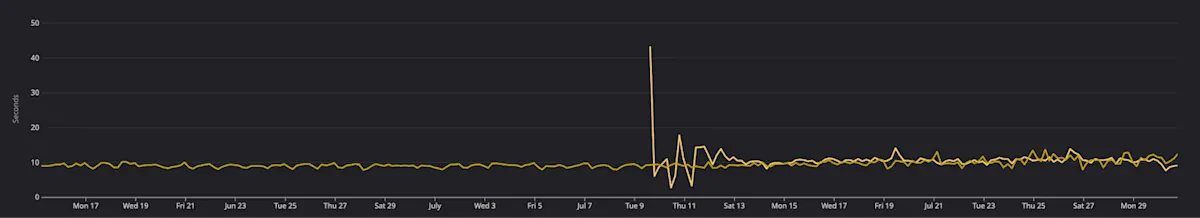 The same chart for Android, holding flat at about ten seconds across the whole period apart from one spike to forty on 9 July