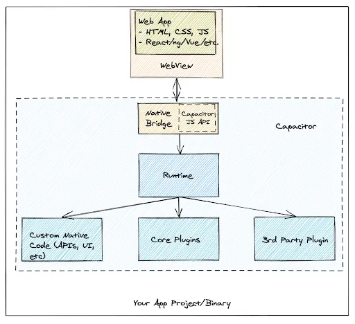 A hand-drawn diagram of Capacitor's architecture: a WebView holding the web app (HTML, CSS, JS, React/ng/Vue) sits above a native bridge and a Capacitor JS API, which reach a runtime that fans out to custom native code, core plugins and third-party plugins, all inside your app project or binary