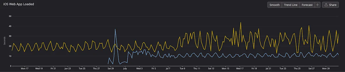 A chart titled iOS Web App Loaded, in seconds: the Capacitor line settles around ten seconds from the start of July onwards, while the Cordova line runs between twenty and forty
