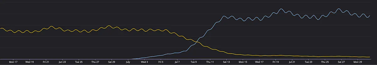 A chart of iOS app versions in use over six weeks: the old version's line falls steadily from mid-June while the new one climbs from nothing in early July and crosses above it around 9 July