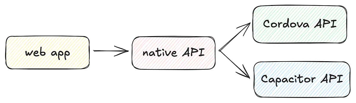 A hand-drawn diagram: the web app calls one native API, which routes to either the Cordova API or the Capacitor API