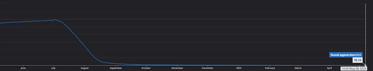 A year-long chart of users still on the old app version: the line holds flat through June, drops away across July and August, and runs along the bottom from September to the following May