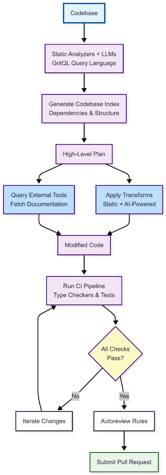 Grit's migration loop as a flowchart: the codebase is read by static analyzers and LLMs using GritQL, indexed for dependencies and structure, turned into a high-level plan, transformed, then run through the CI pipeline — failing checks loop back to iterate, passing ones go through autoreview rules to a submitted pull request