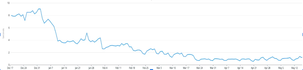A line chart of index query latency in seconds, falling from around eight in late December to under one by late March and staying flat there