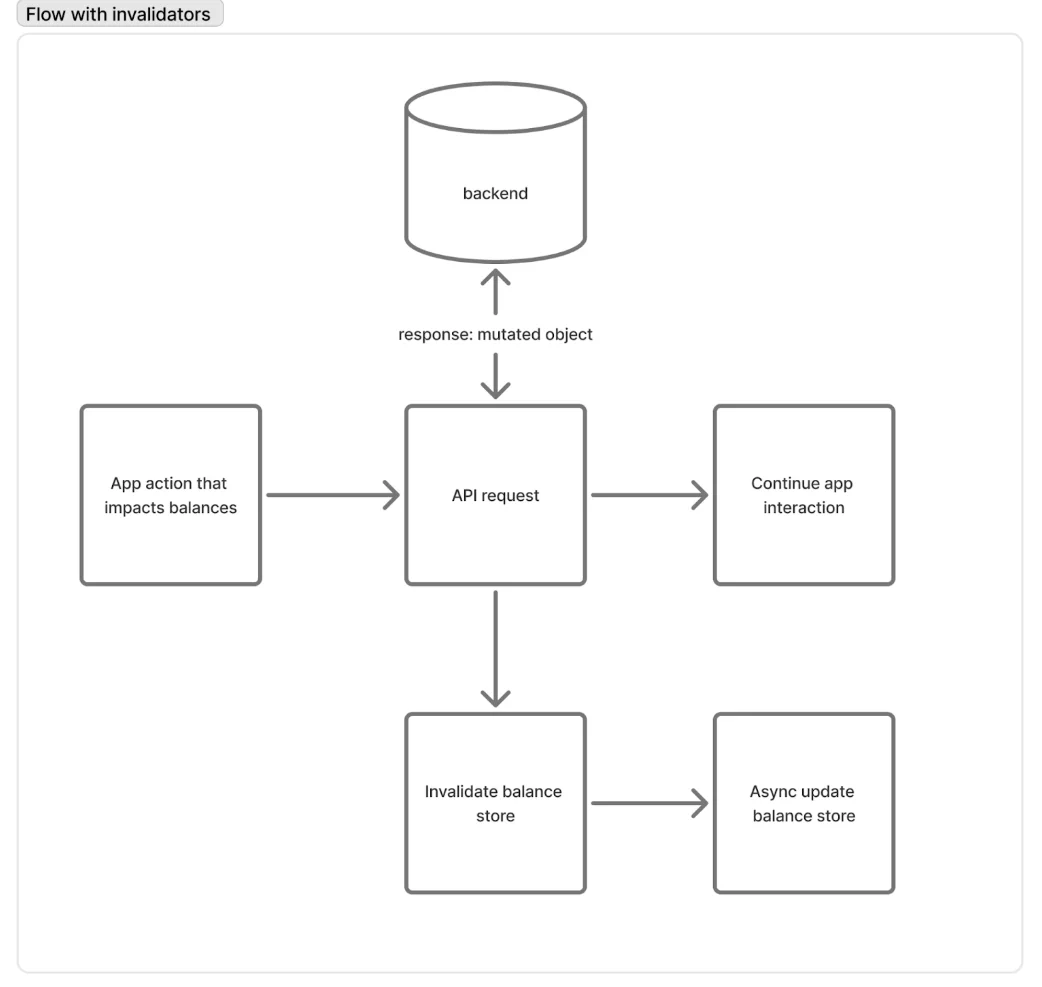 Flow with invalidators: an app action that impacts balances sends an API request to the backend, the user continues interacting, and in parallel the balance store is invalidated and updated asynchronously