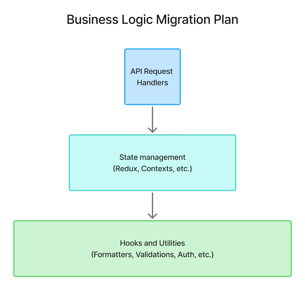 Business Logic Migration Plan: API request handlers feed state management (Redux, Contexts, etc.), which in turn feeds hooks and utilities (formatters, validations, auth)