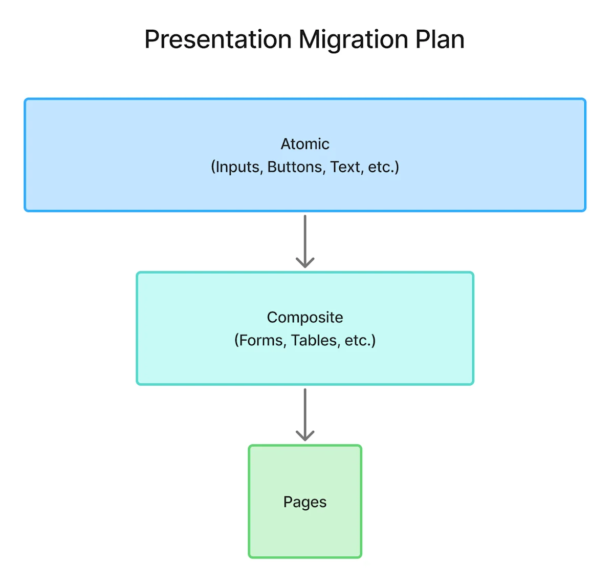 Presentation Migration Plan: atomic components (inputs, buttons, text) feed composite ones (forms, tables), which feed pages