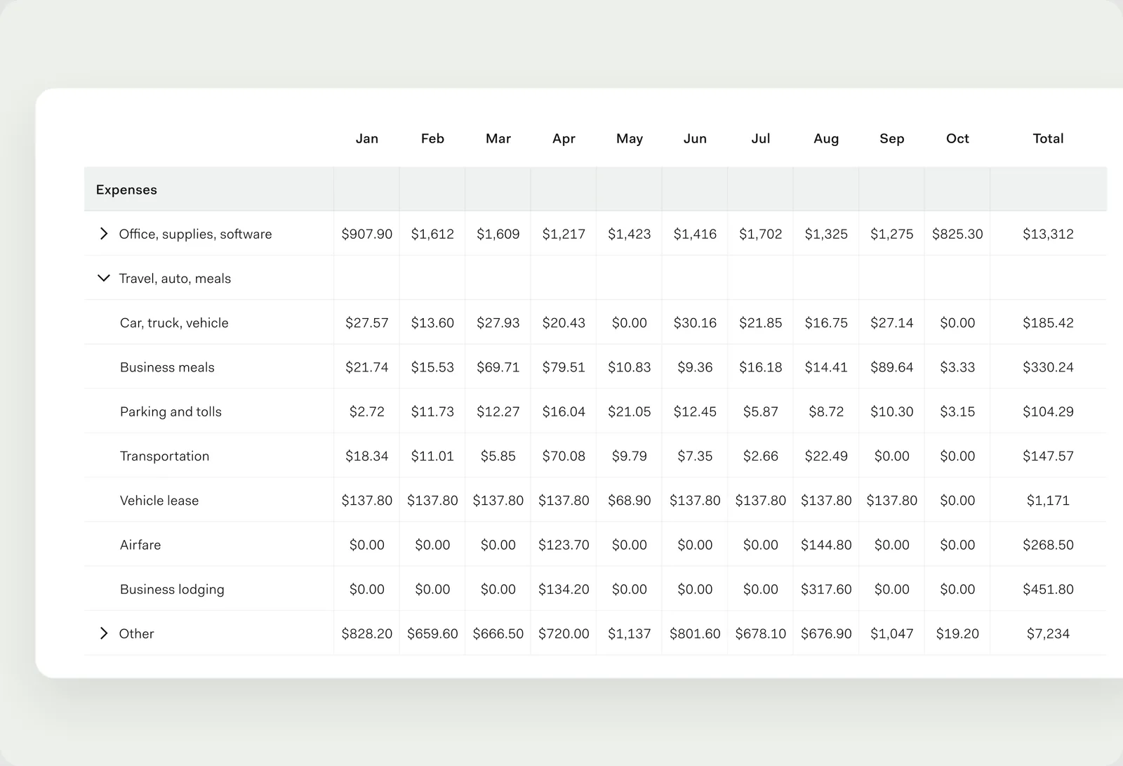 The desktop P&L table with Travel, auto, meals expanded: the group row is blank and each category under it shows its own monthly amounts.