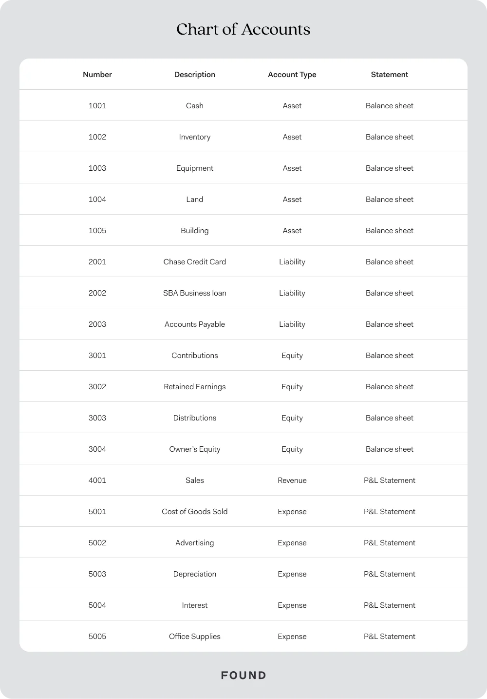 A sample chart of accounts: numbered accounts from 1001 to 5005, each with a description, an account type — asset, liability, equity, revenue or expense — and whether it belongs on the balance sheet or the profit-and-loss statement