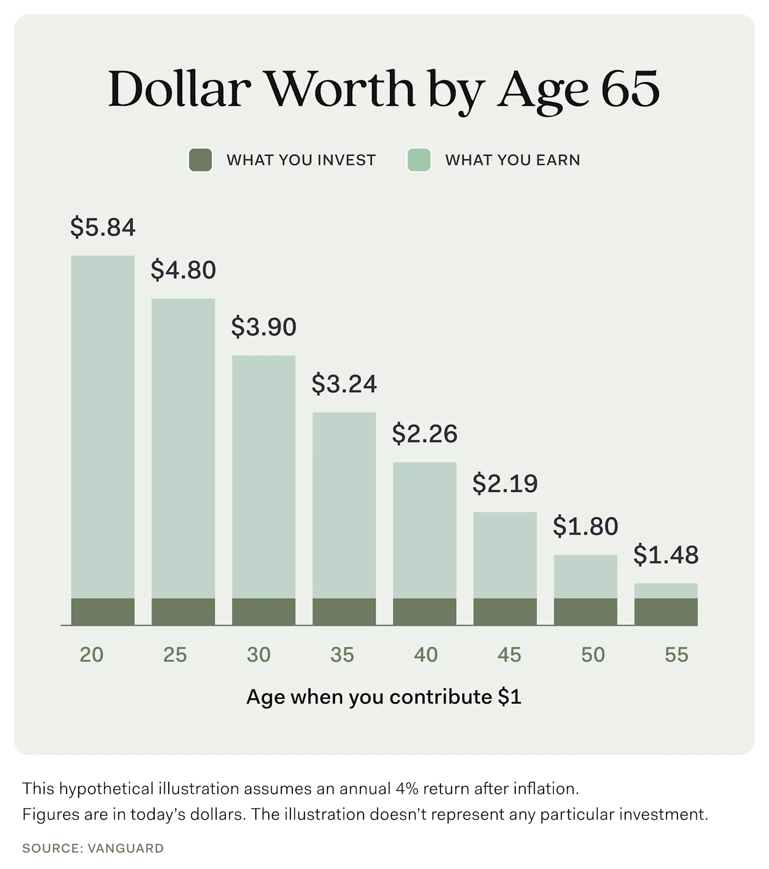 A Vanguard bar chart, Dollar Worth by Age 65, showing a dollar contributed at age 20 growing to $5.84 by 65 while one contributed at 55 reaches only $1.48, assuming a 4% annual return after inflation