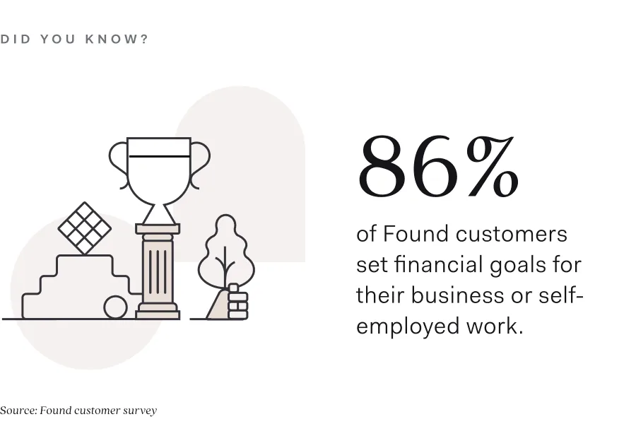 A stat callout noting that 86% of Found customers set financial goals for their business or self-employed work, sourced from a Found customer survey