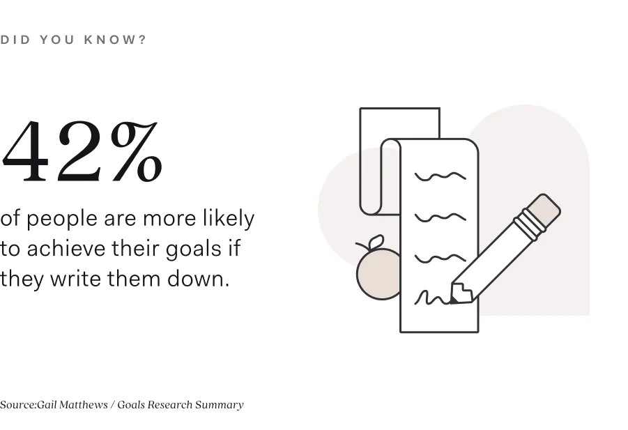 A stat callout noting that 42% of people are more likely to achieve their goals if they write them down, citing the Goals Research Summary