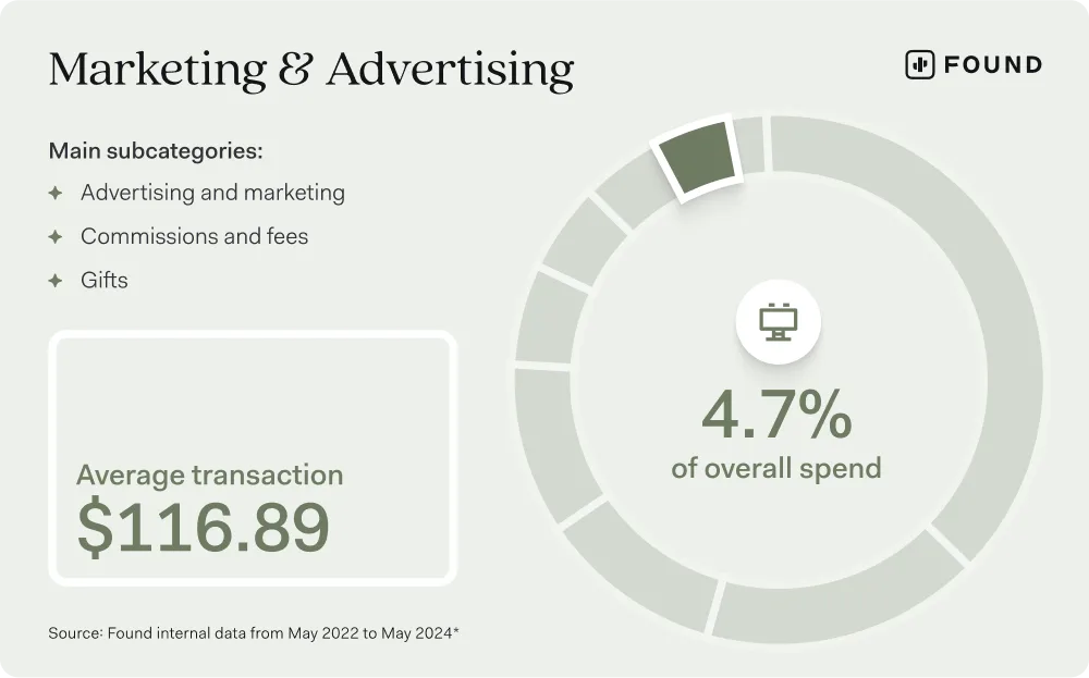 Chart titled Marketing & Advertising, listing subcategories advertising and marketing, commissions and fees, and gifts; the category makes up 4.7% of overall spend with an average transaction of $116.89, per Found's internal data from May 2022 to May 2024
