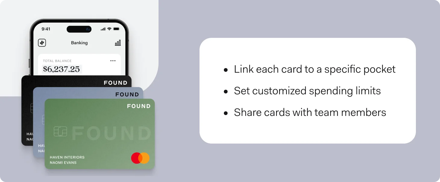 A phone showing a Found Banking balance of $6,237.25 beside three physical debit cards for Haven Interiors, next to bullet points: link each card to a pocket, set spending limits, and share cards with team members