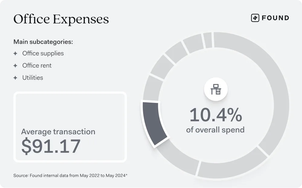 A Found chart on office expenses showing an average transaction of $91.17 and 10.4% of overall business spend, covering office supplies, rent and utilities