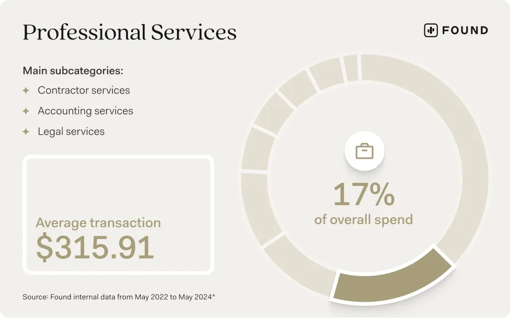 A Found infographic titled 'Professional Services', listing contractor, accounting, and legal services as main subcategories, with an average transaction of $315.91 and 17% of overall spend, based on Found internal data from May 2022 to May 2024