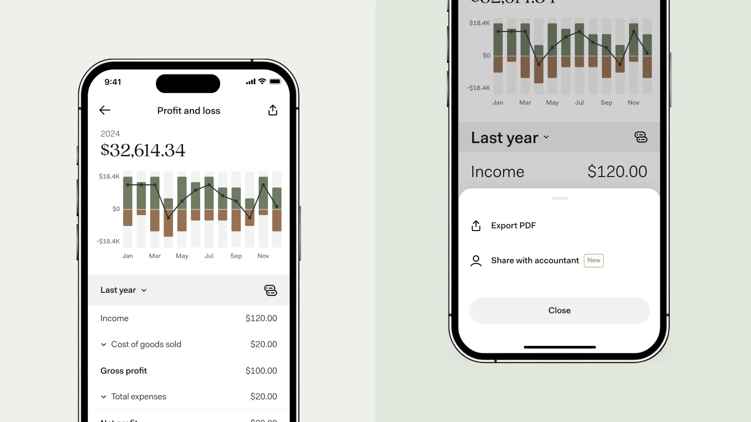A phone showing a Profit and loss statement totalling $32,614.34 for 2024, with a monthly income and expense chart, and a breakdown listing Income $120.00, Gross profit $100.00, and Total expenses $20.00