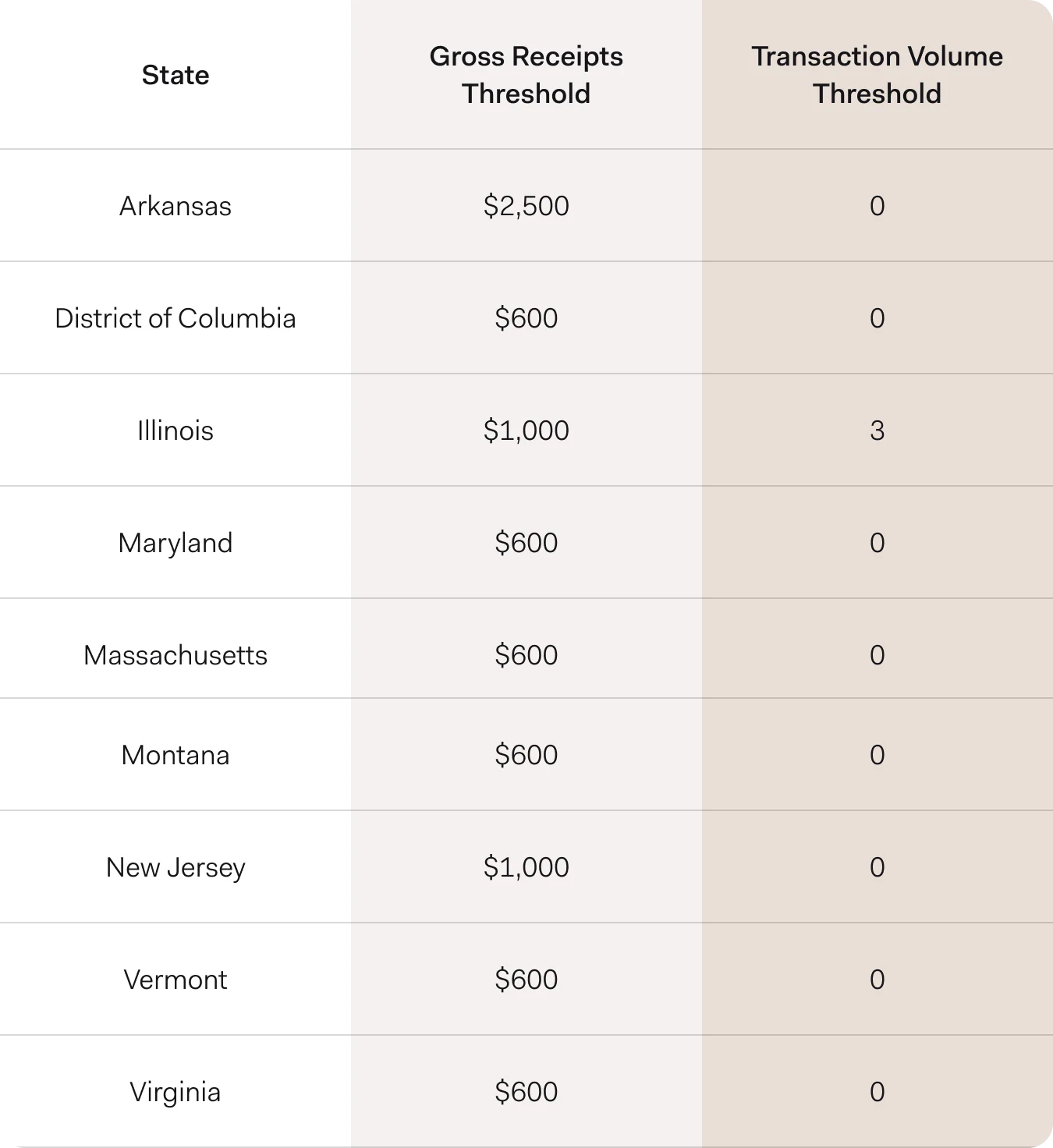 A table of state 1099-K reporting thresholds: Arkansas $2,500, Illinois $1,000 and three transactions, New Jersey $1,000, and the District of Columbia, Maryland, Massachusetts, Montana, Vermont and Virginia $600 with no transaction minimum