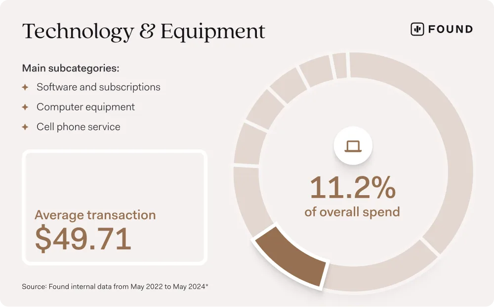 A Found chart on technology and equipment spend showing an average transaction of $49.71 and 11.2% of overall business spend, covering software, computer equipment and phone service
