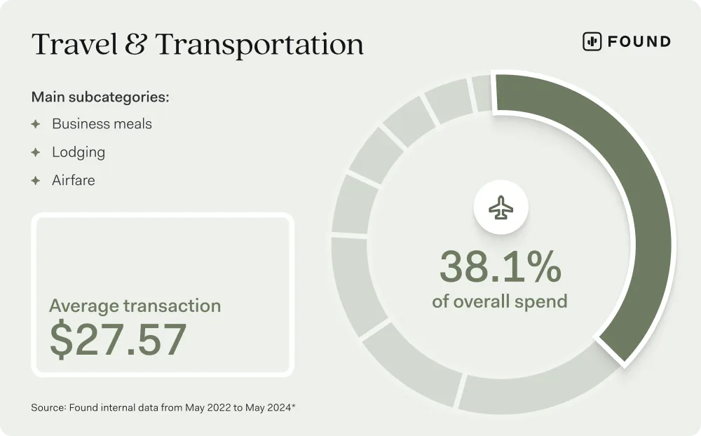 A Found chart titled 'Travel & Transportation' shows travel at 38.1% of overall small business spend and an average transaction of $27.57, with subcategories business meals, lodging, and airfare