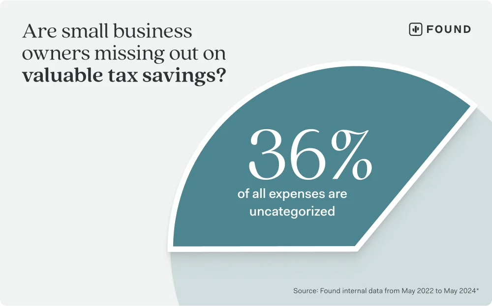 A Found graphic stating that 36% of all expenses are uncategorized, based on Found internal data from May 2022 to May 2024
