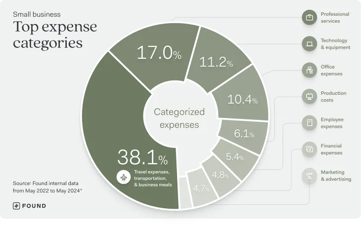 A donut chart of small business expense categories: travel, transportation, and business meals 38.1%, professional services 17.0%, technology and equipment 11.2%, office expenses 10.4%, production costs 6.1%, employee expenses 5.4%, financial expenses 4.8%, and marketing and advertising 4.7%