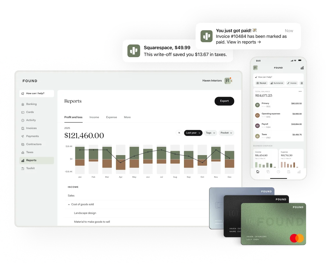 The Found reports screen showing a $121,460.00 profit and loss chart month by month, beside a phone listing account pockets, three Found cards, and notifications for a $49.99 write-off and a paid invoice.
