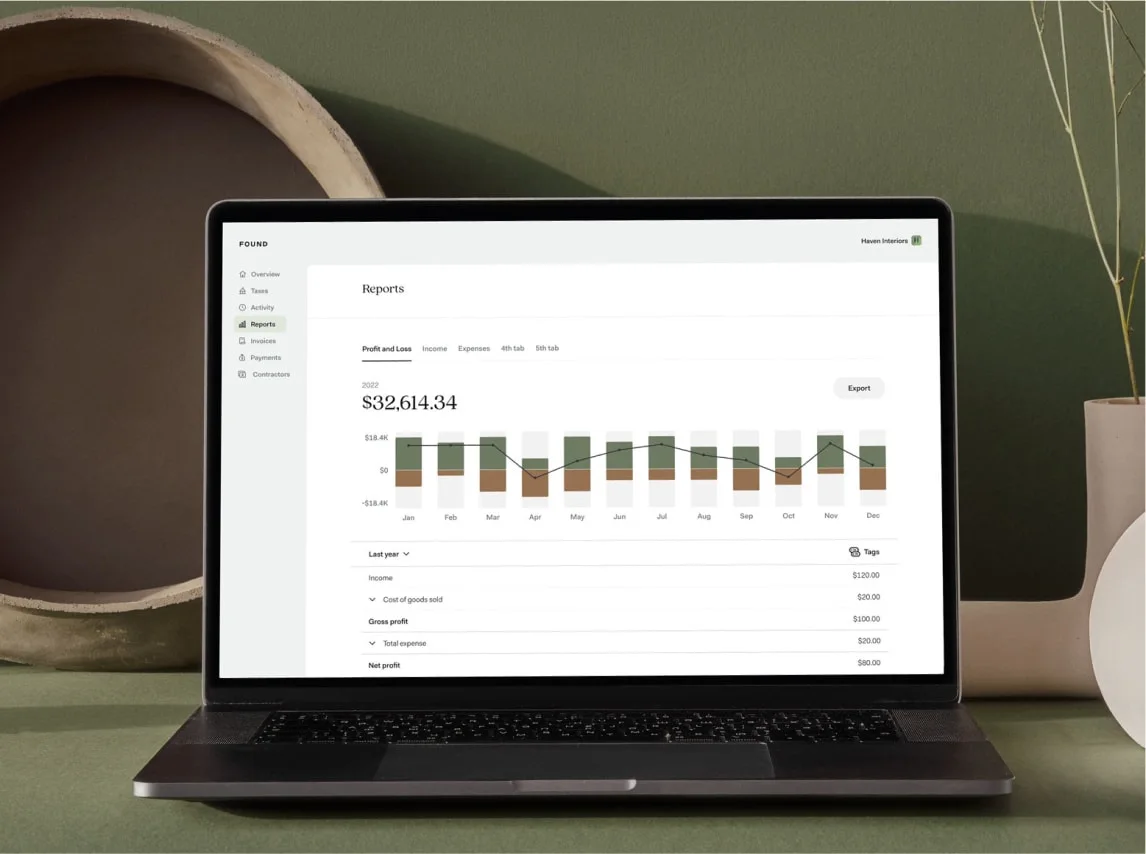 A laptop showing the Found Reports screen, with a $32,614.34 profit and loss chart broken down month by month.